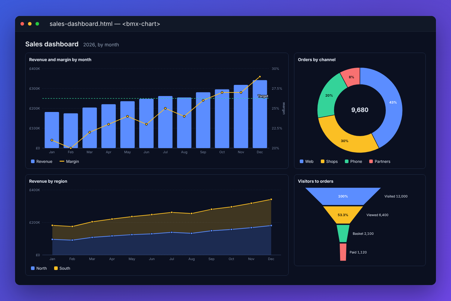 The BMX chart on a sales dashboard: revenue by month in columns with the margin as a line on a second axis and a dashed target, orders by channel in a doughnut, revenue by region as stacked areas, and a funnel from visitors to orders