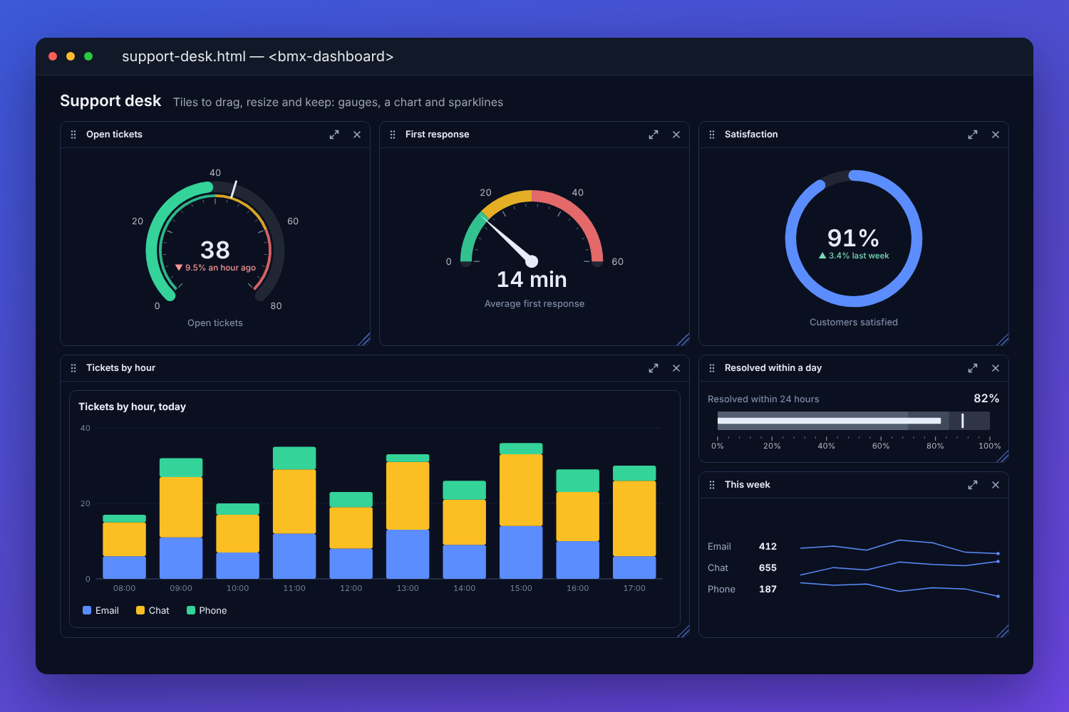 The BMX dashboard of a support desk: tiles with handles for open tickets on a dial with bands and a target, average first response on a needle dial, customers satisfied on a ring, tickets by hour as stacked columns, a bullet graph of tickets resolved within a day, and this week's channels with sparklines