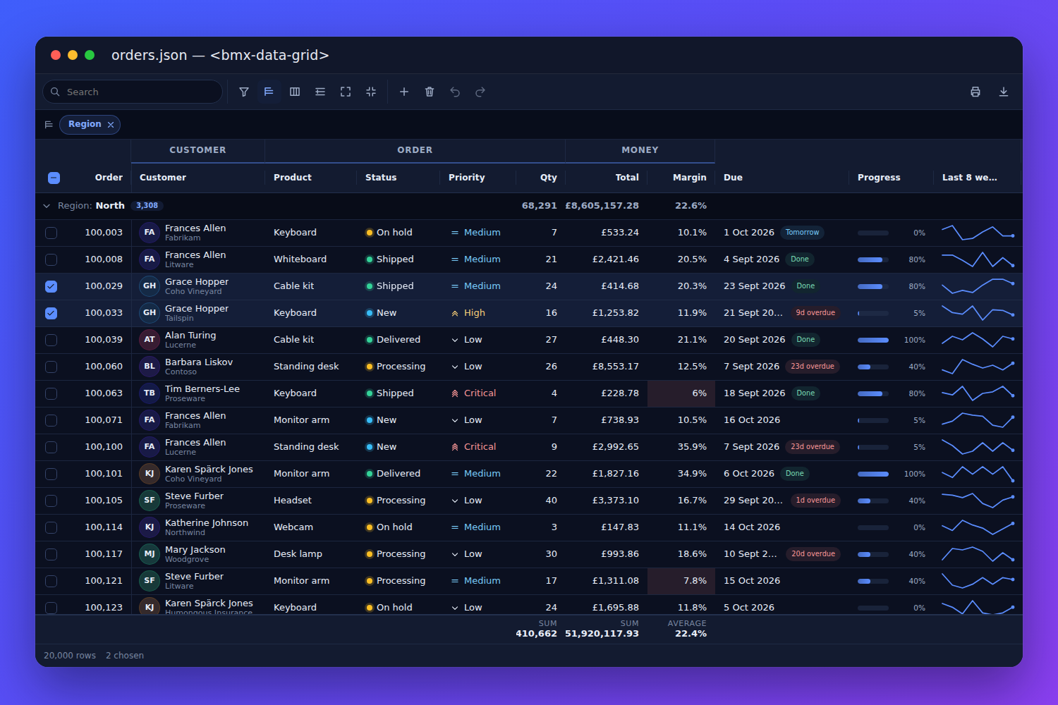 The BMX data grid showing an order book of twenty thousand orders grouped by region, with totals in each group row, status badges, priorities, progress bars, due dates and weekly sparklines, and the order ids pinned on the left