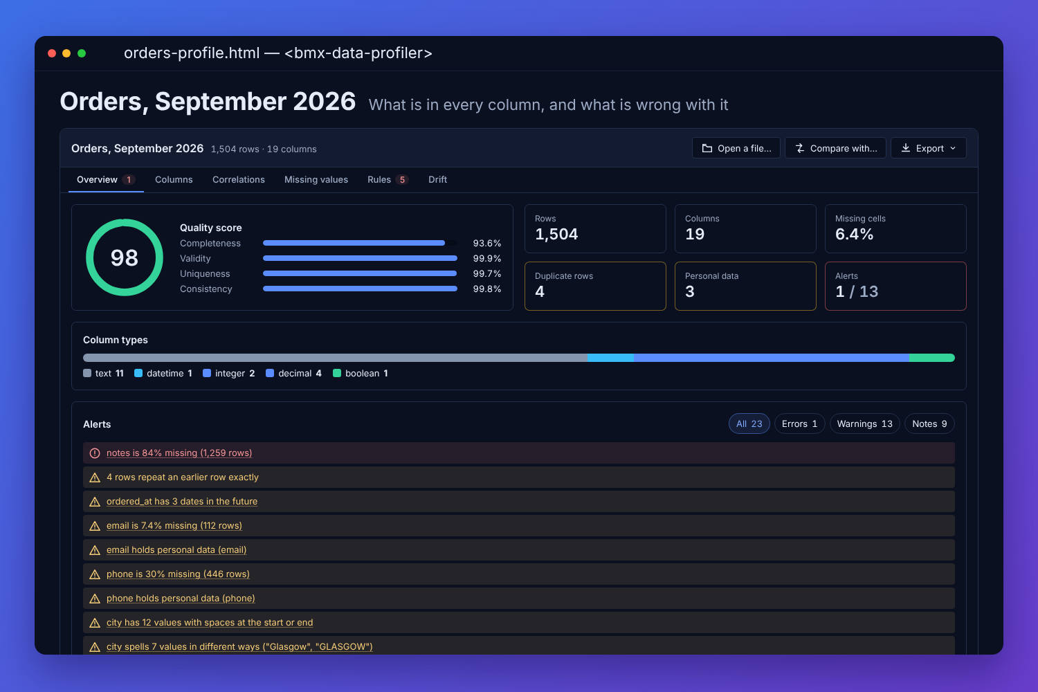 The BMX data profiler with a fictional shop&rsquo;s September orders: a quality score of 98 with completeness, validity, uniqueness and consistency, the counts of rows, columns, missing cells, duplicates and personal data, the column types, and the alerts ranked from a mostly missing notes column to dates in the future and a city spelt seven ways