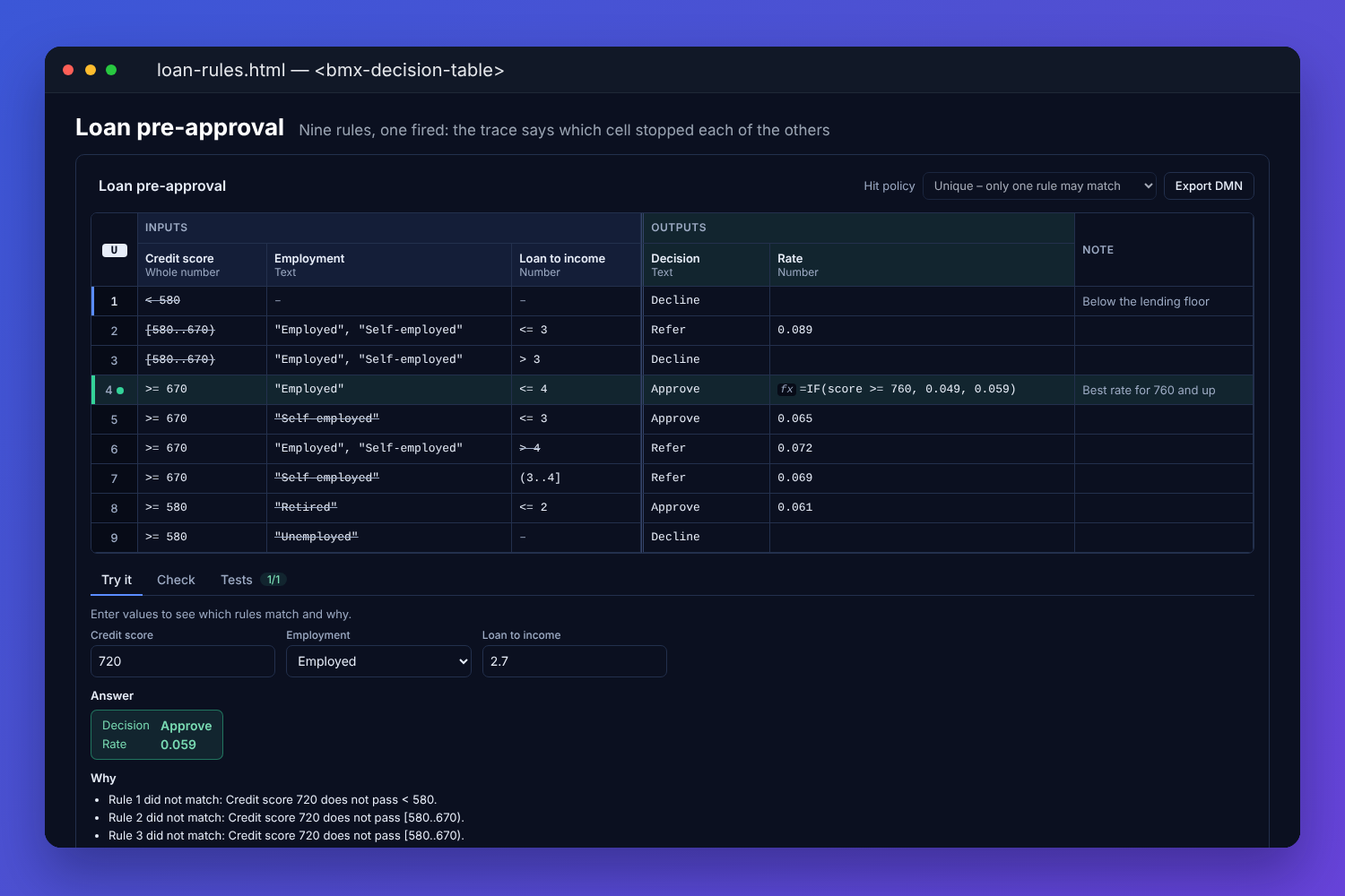 The BMX decision table for loan pre-approval: credit score, employment and loan to income as inputs, decision and rate as outputs, nine rules with the fourth lit as the one that fired, the cells that stopped the other rules struck through, and the answer Approve at 0.059 under Try it