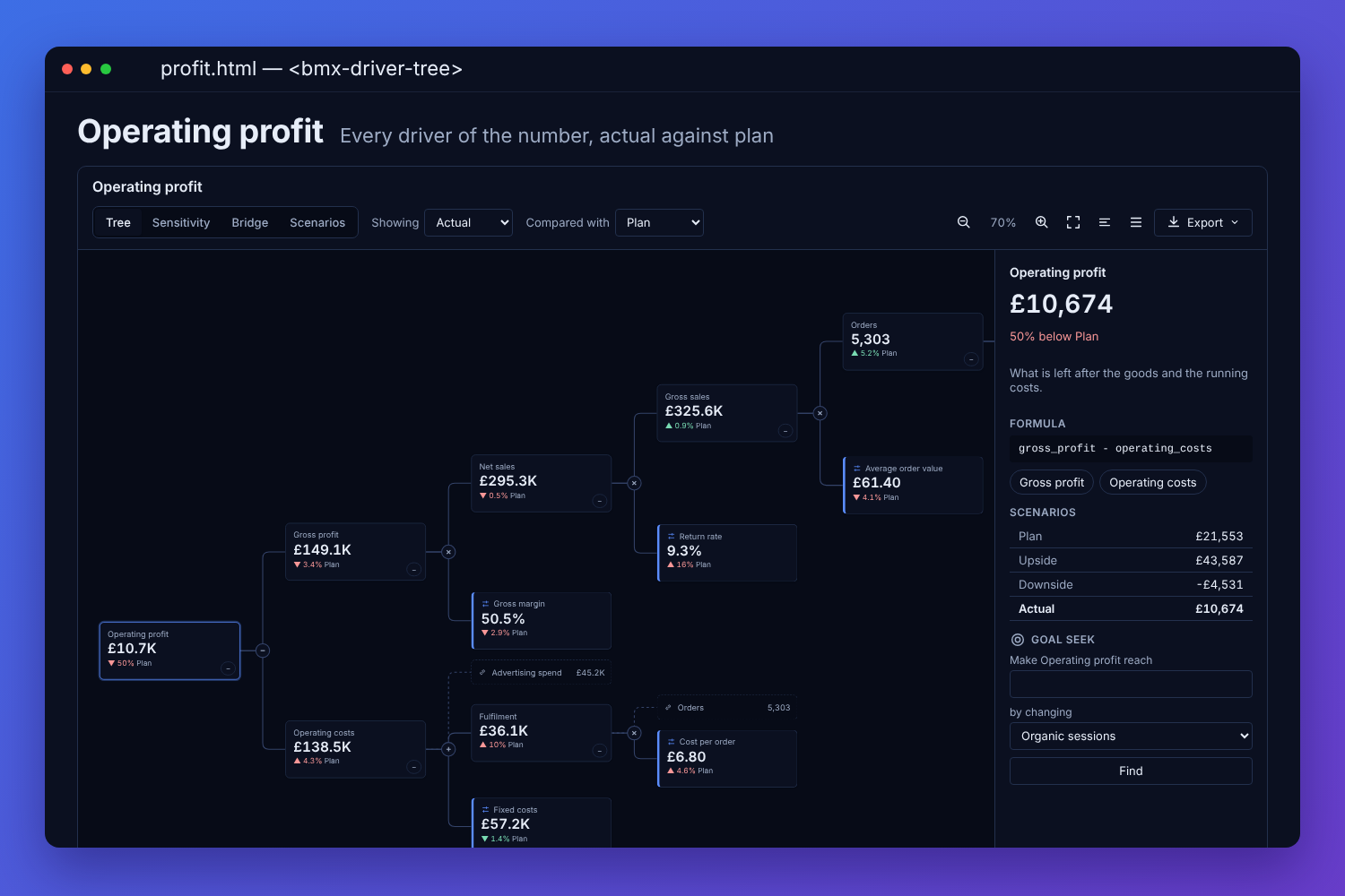 The BMX driver tree for a fictional retailer&rsquo;s operating profit: the result broken into gross profit and operating costs, then net sales, gross margin, orders, order value, return rate, fulfilment and fixed costs, each card with its value and its change against plan in green or red, and the operating profit&rsquo;s formula and scenarios in the panel