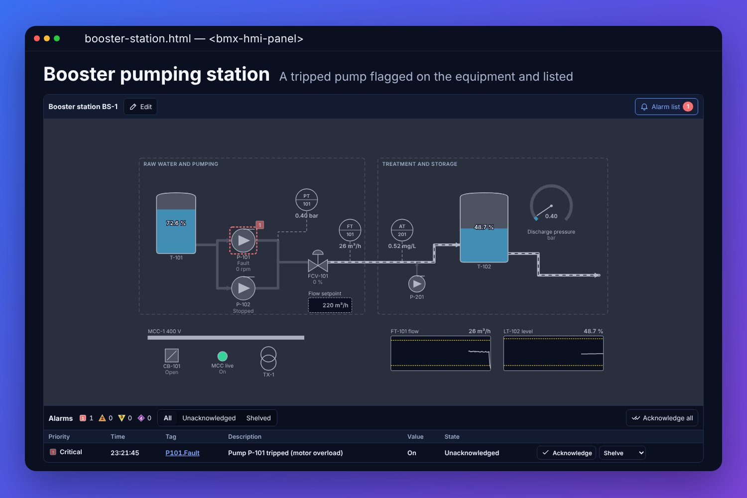 The BMX HMI panel with a fictional booster pumping station: a raw water tank, two pumps with P-101 tripped and flagged, a control valve, a treated water tank, a pressure dial and two mini trends, and the trip listed as a critical alarm beneath