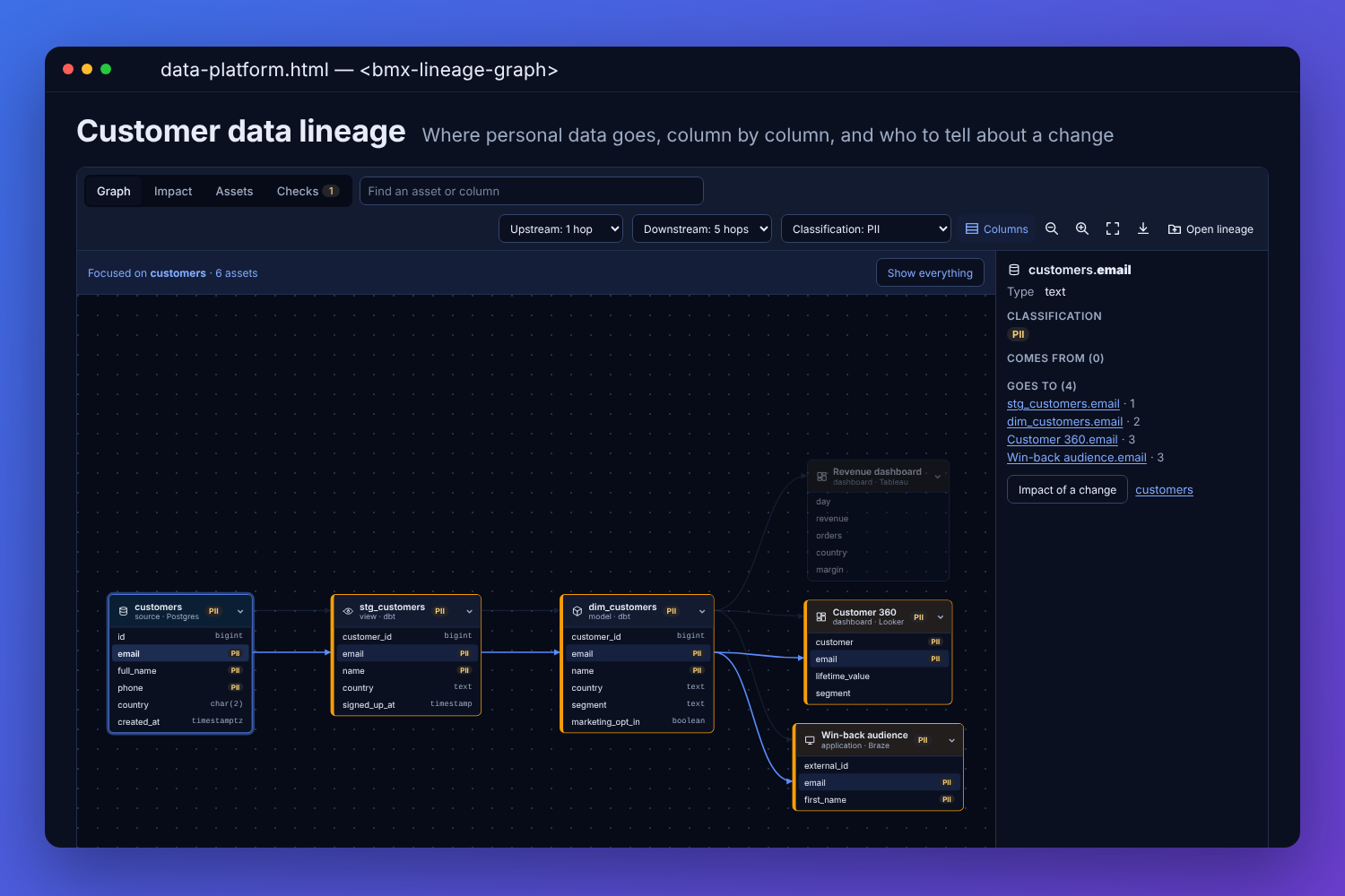 The BMX lineage graph focused on a fictional shop&rsquo;s customers table: the email column chosen and traced through the staging and customer models to the Customer 360 dashboard and a marketing audience, every PII column highlighted, and the column&rsquo;s classification and where it goes in the panel