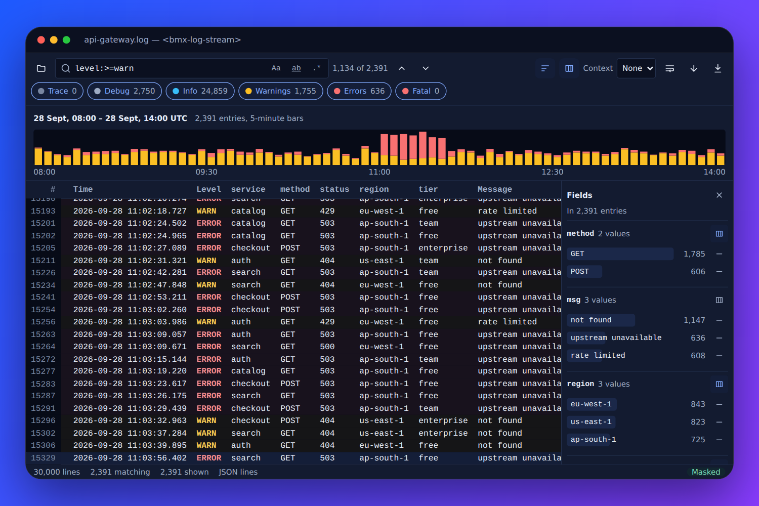 The BMX log stream showing an API gateway's log as columns: a timeline of warnings and errors with a red spike mid-morning, the matching lines with their time, level, service, status and region, and a fields panel listing each field's commonest values