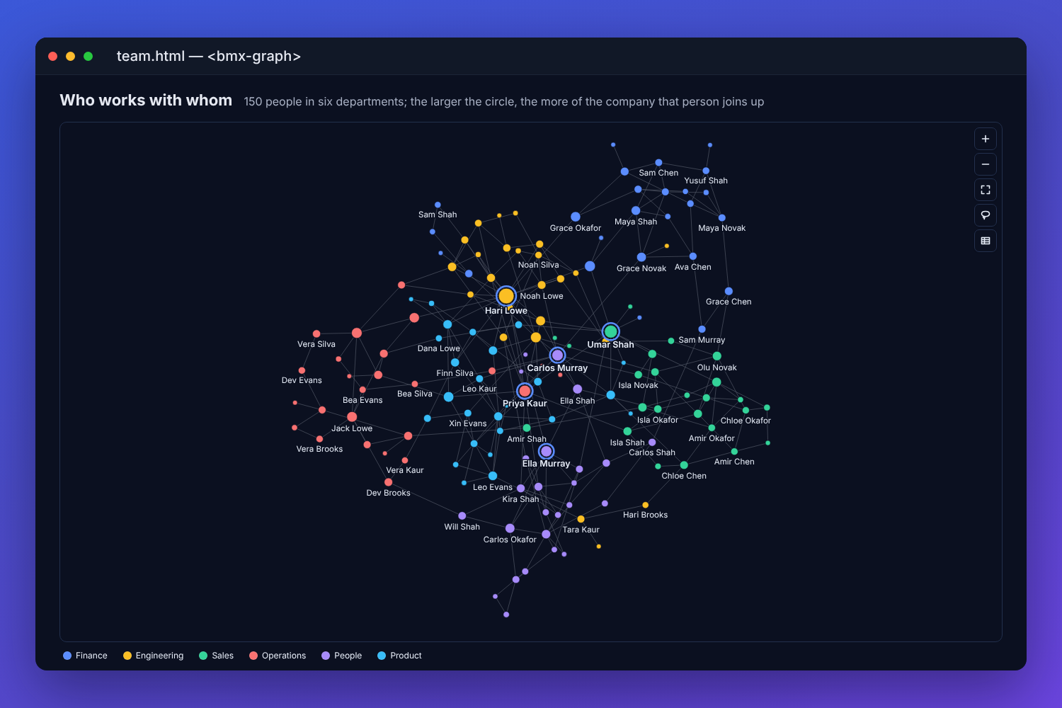 The BMX network graph of who works with whom: 150 people in six departments, coloured by department and gathered into their communities, with the people who join the company up drawn larger and named, zoom, fit, lasso and table buttons, and a legend of the departments underneath