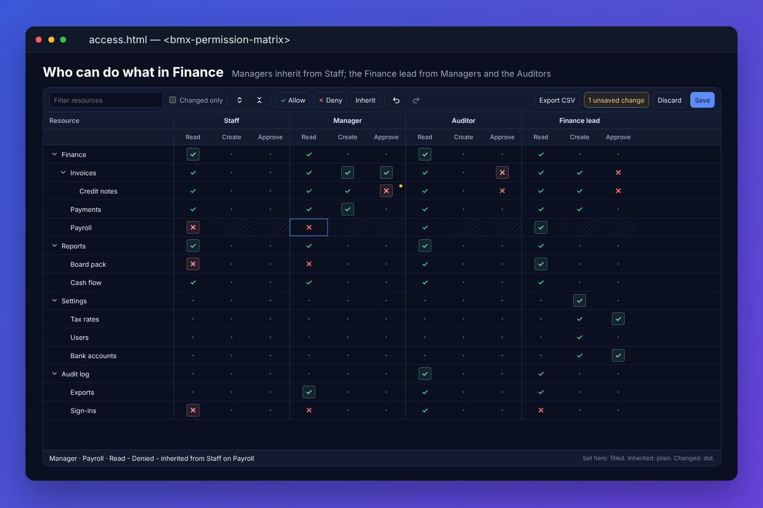 The BMX permissions matrix for a finance system: Staff, Manager, Auditor and Finance lead across the top with read, create and approve under each, resources down the side as a tree, ticks and crosses set or inherited, one unsaved change marked, and the line at the foot explaining that a Manager is denied reading Payroll because Staff is
