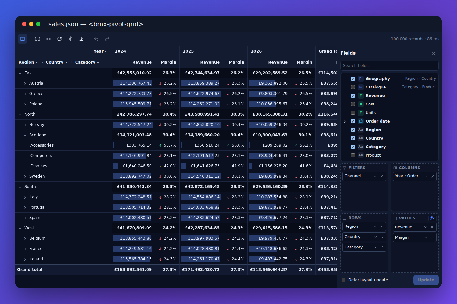 The BMX pivot grid showing a hundred thousand sales by region, country and category down the side and by year across the top, with revenue as data bars, margins with arrows, subtotals for every region, and the field list open at the side with its Filters, Columns, Rows and Values areas