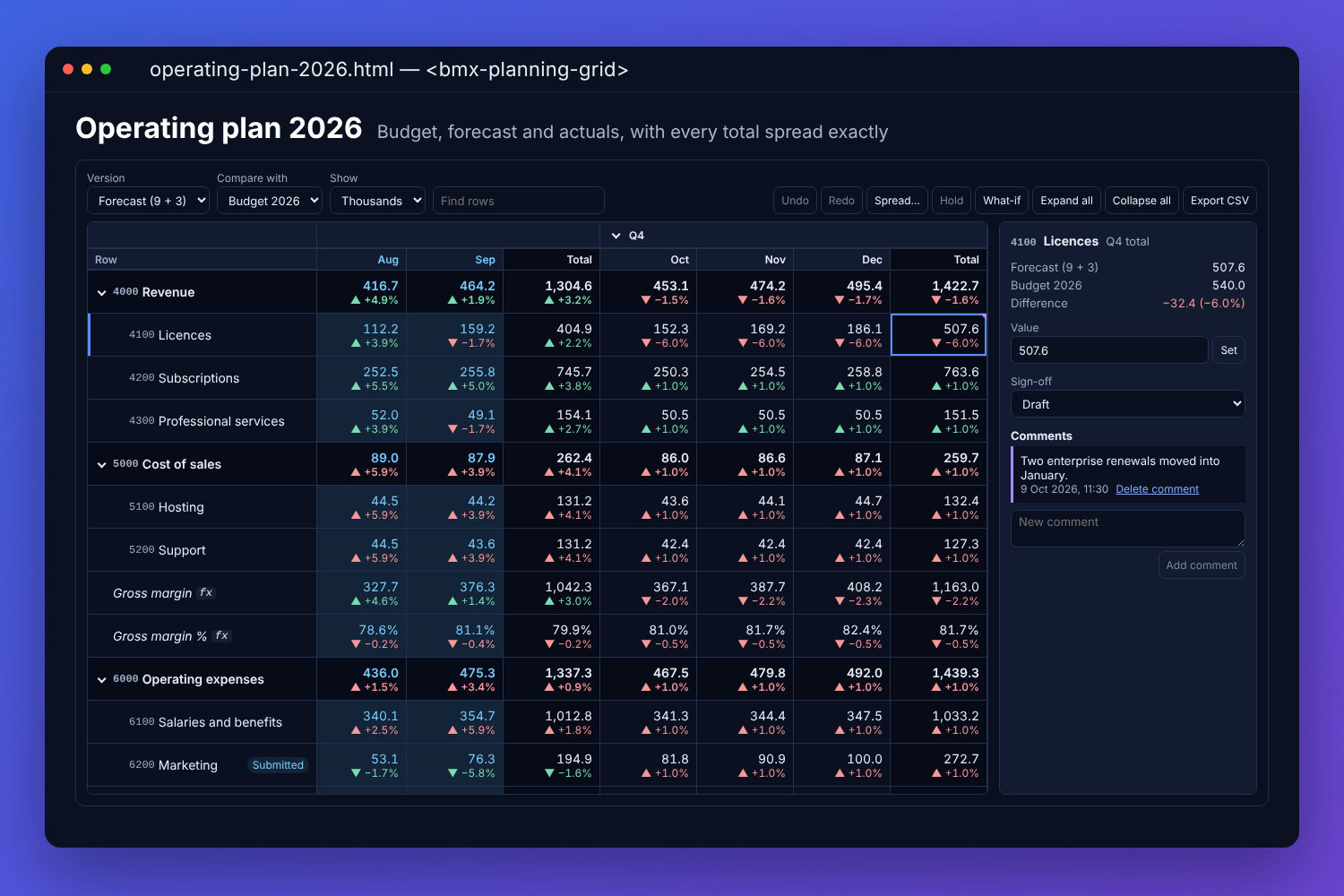 The BMX planning grid showing an operating plan in thousands: revenue, cost of sales and operating expense rows by month and quarter, the forecast against budget with green and red differences under each figure, the fourth quarter&rsquo;s licences selected, and the details panel with the difference and a comment