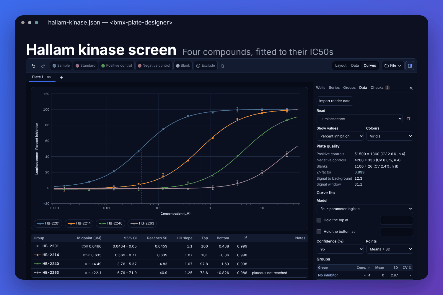 The BMX plate designer with a made-up kinase screen: four compounds&rsquo; dose-response curves with their IC50s marked, and the plate&rsquo;s quality beside them