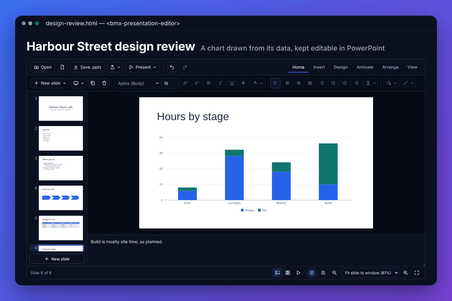 The BMX presentation editor with a fictional design review: the slides down the side, a stacked column chart of hours by stage on the slide, and the speaker notes beneath it