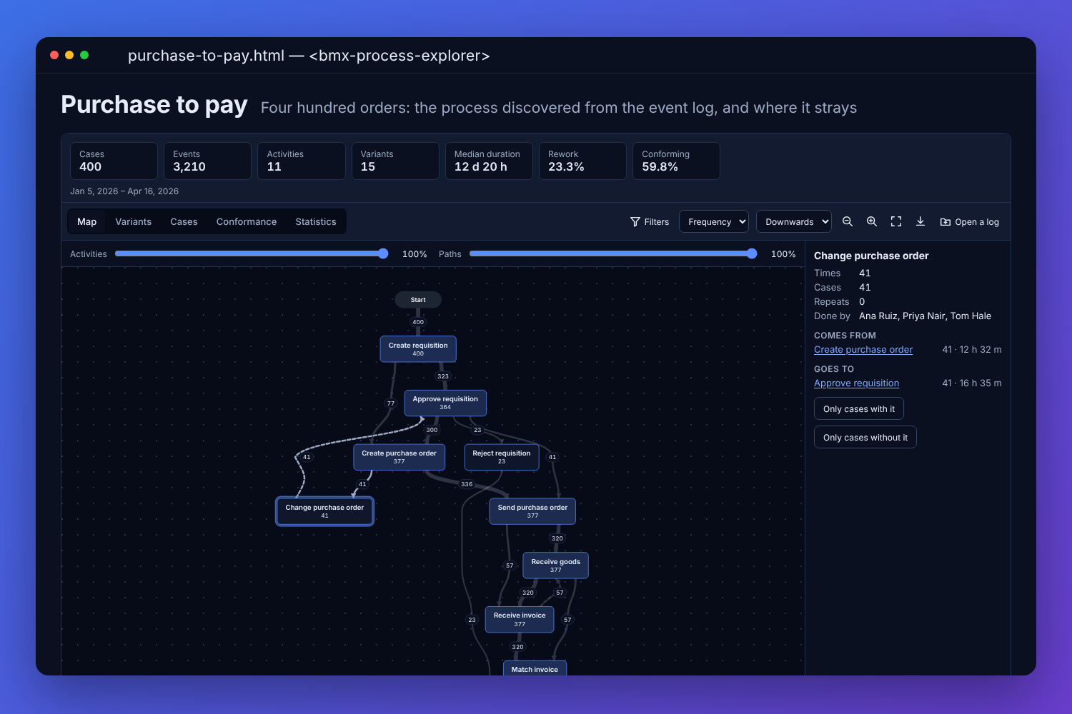 The BMX process explorer with four hundred purchase orders at a fictional supplier: the figures along the top, from cases and variants to rework and the conforming share, the process map from requisition to payment with heavier paths for more orders and the change-order loop dashed, and Change purchase order chosen with where it comes from, where it goes and who does it