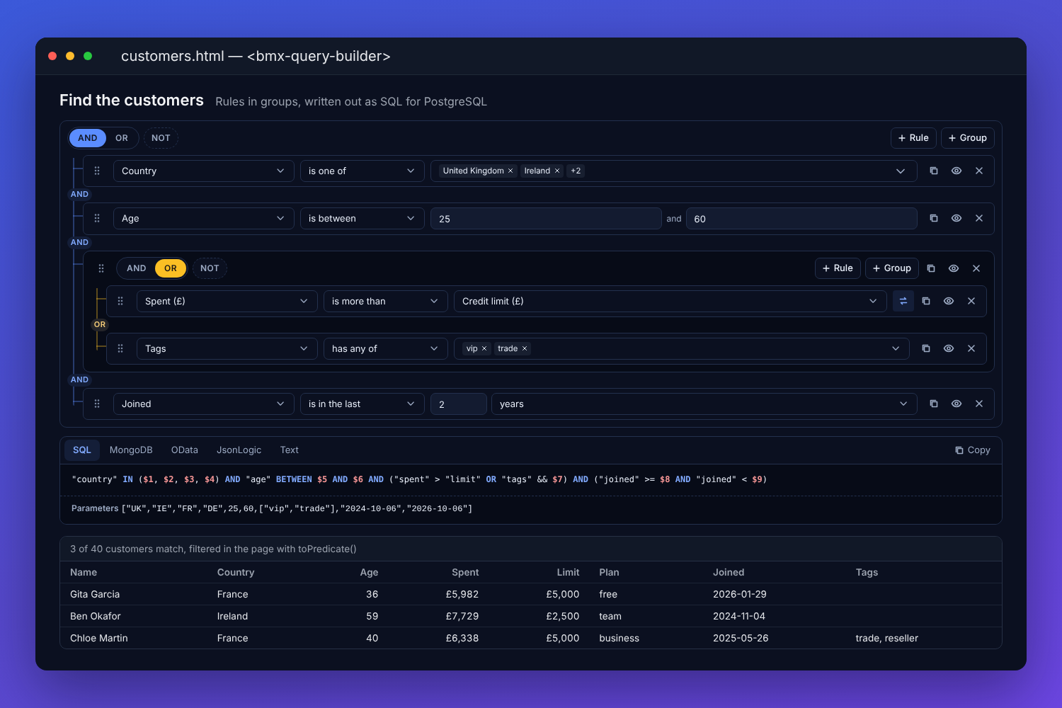 The BMX query builder on a customer filter: country is one of four, age between 25 and 60, a nested OR group of spent more than credit limit or tags vip or trade, and joined in the last two years; under it the PostgreSQL with numbered parameters, and a table of the three customers who match