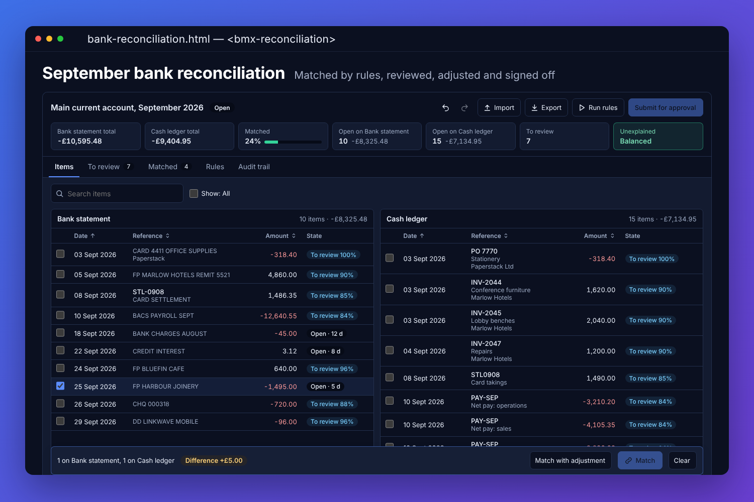 The BMX reconciliation workbench with a September bank reconciliation: totals, matched share and the unexplained difference along the top, the bank statement beside the cash ledger with items to review and their confidence, and a payment chosen by hand with a five-pound difference to record as an adjustment