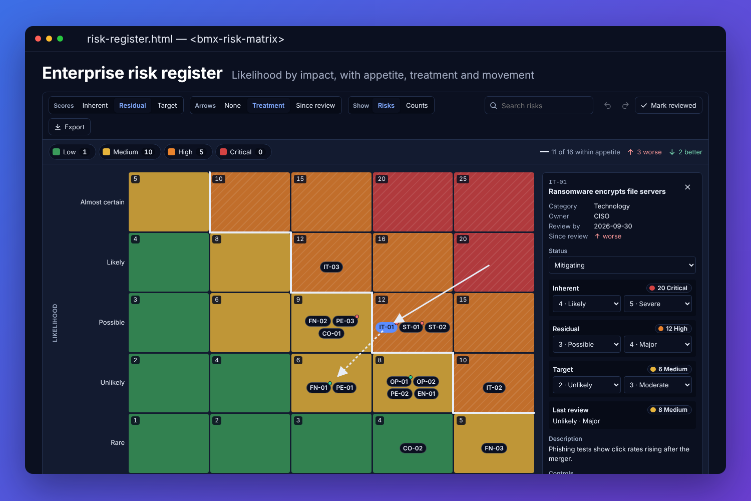The BMX risk matrix with an enterprise risk register on a five by five heat map: bands from low to critical, the appetite line, risks in their cells, an arrow from a ransomware risk&rsquo;s inherent score through its residual to its target, and the risk&rsquo;s details in the panel