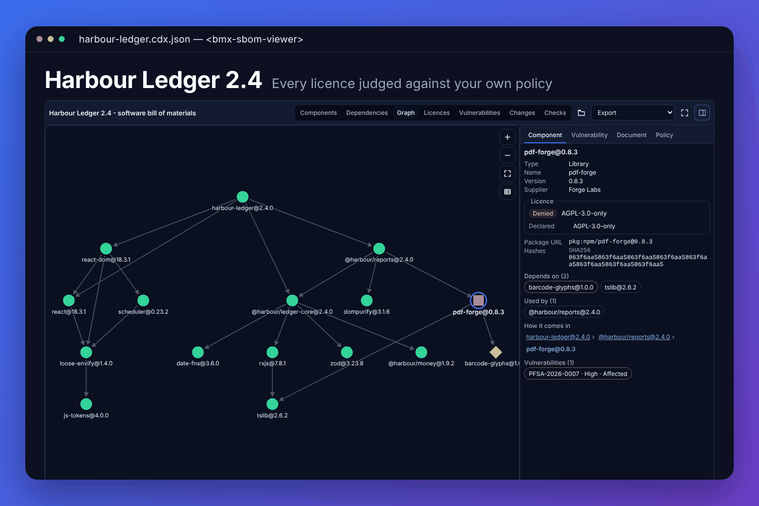 The BMX SBOM viewer with a made-up product&rsquo;s software bill of materials: the dependency graph coloured by licence policy, and one component chosen with its denied licence and its vulnerability beside it