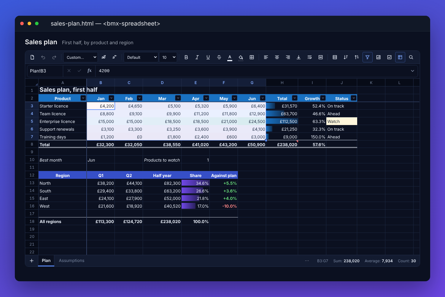 The BMX spreadsheet on a sales plan for the first half: the formatting toolbar and formula bar, product rows by month in pounds with a colour scale, totals with data bars, growth and a status column with one product to watch, and a table of regions with their share as data bars and how each did against plan