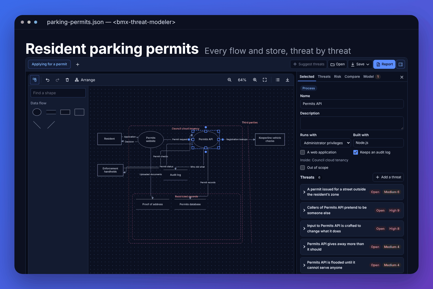 The BMX threat modeller with a made-up council&rsquo;s parking permit service: the data-flow diagram with its trust boundaries, and the threats with their status and risk beside it