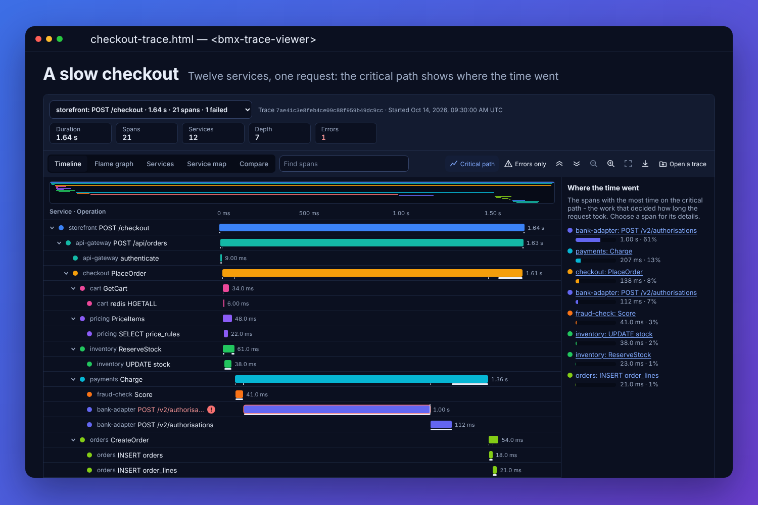 The BMX trace viewer with a slow checkout at a fictional shop: 1.64 seconds across twelve services and twenty-one spans, the timeline with each span coloured by service, a failed card authorisation marked and retried, the critical path underlined, and where the time went listed beside it