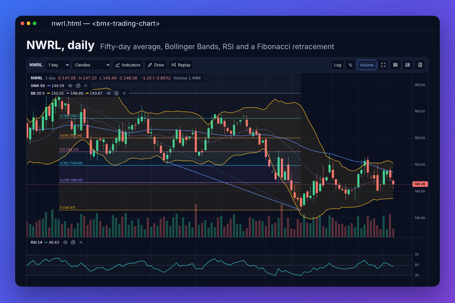 The BMX trading chart with two years of an invented share&rsquo;s daily candles, a fifty-day average, Bollinger Bands, a trend line and a Fibonacci retracement over the price, volume beneath, and an RSI pane