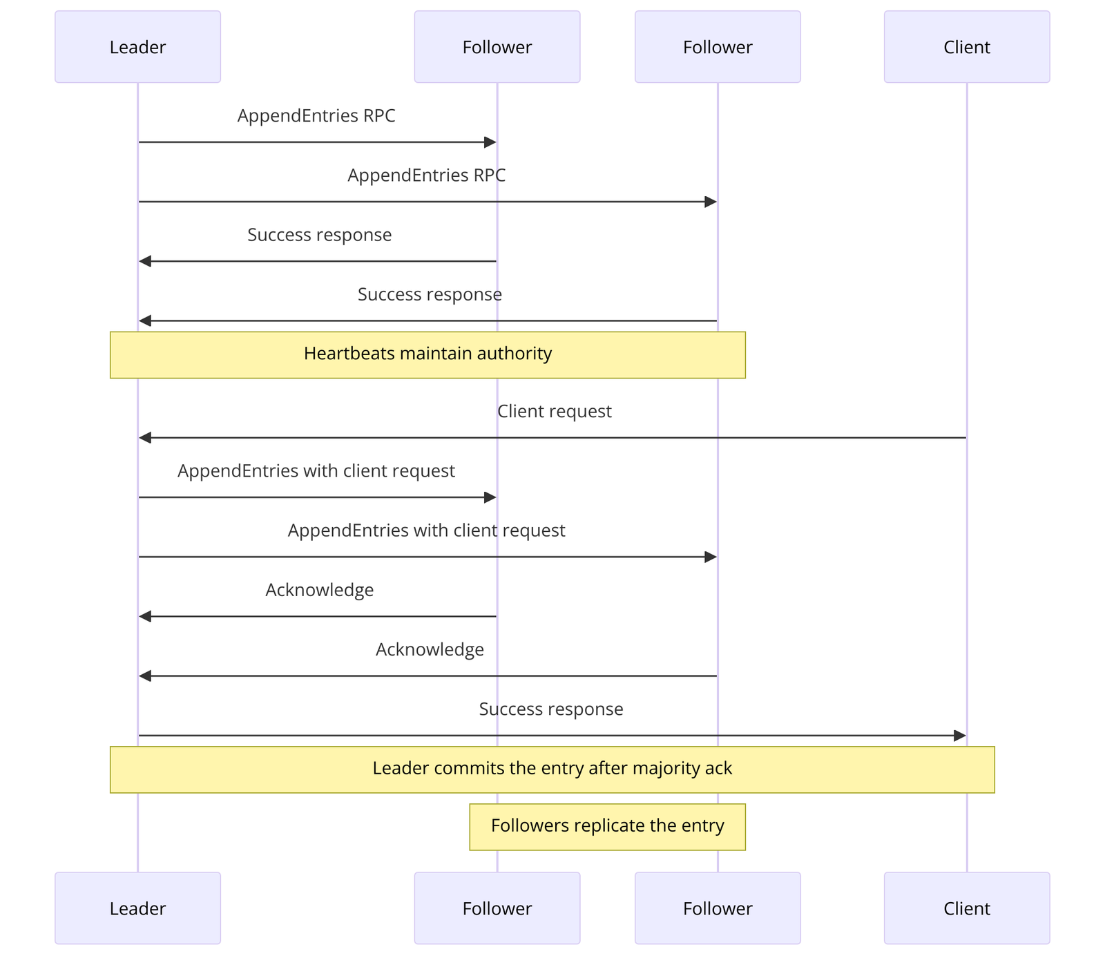 Raft consensus algorithm